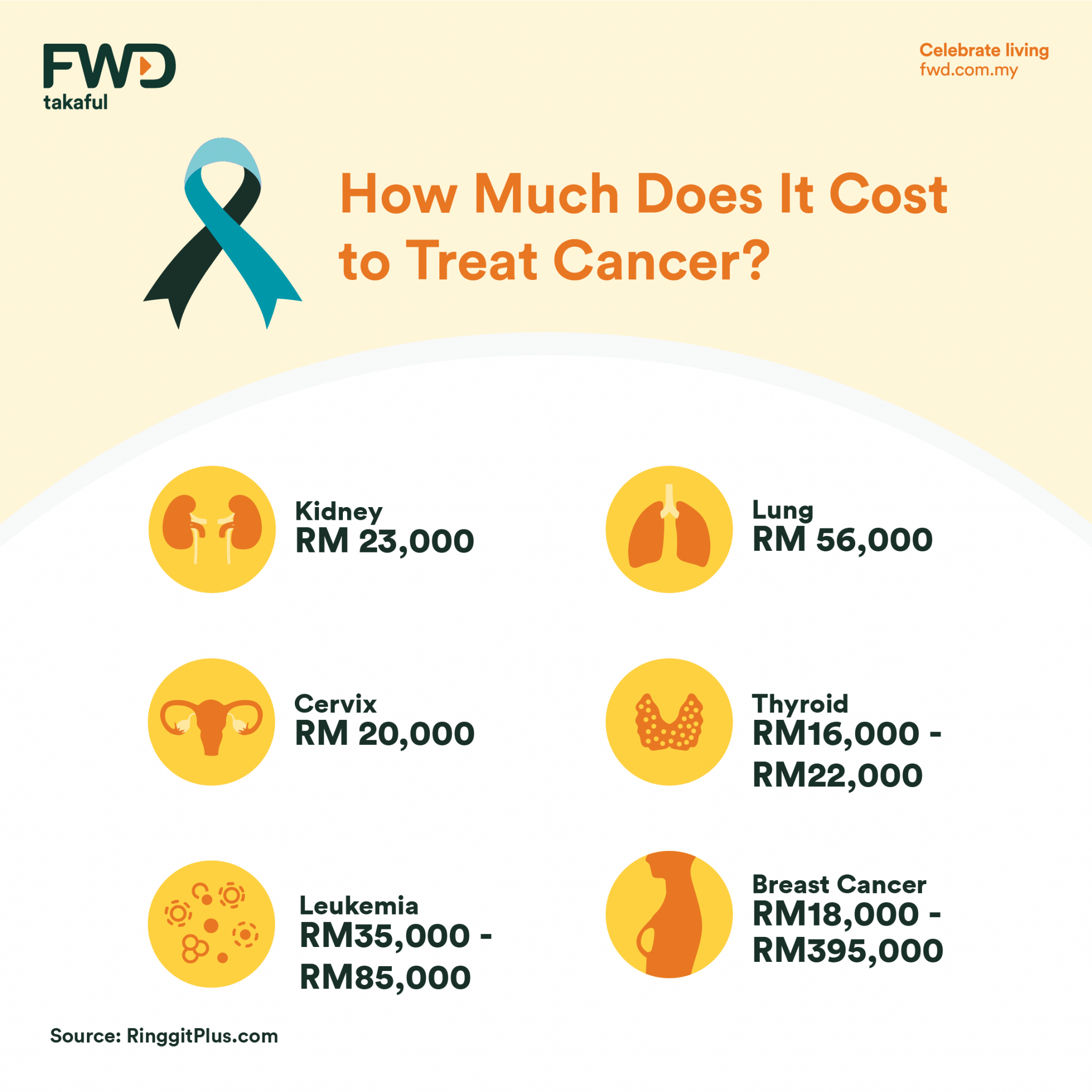 how-much-does-it-cost-to-treat-cancer-kita-takaful