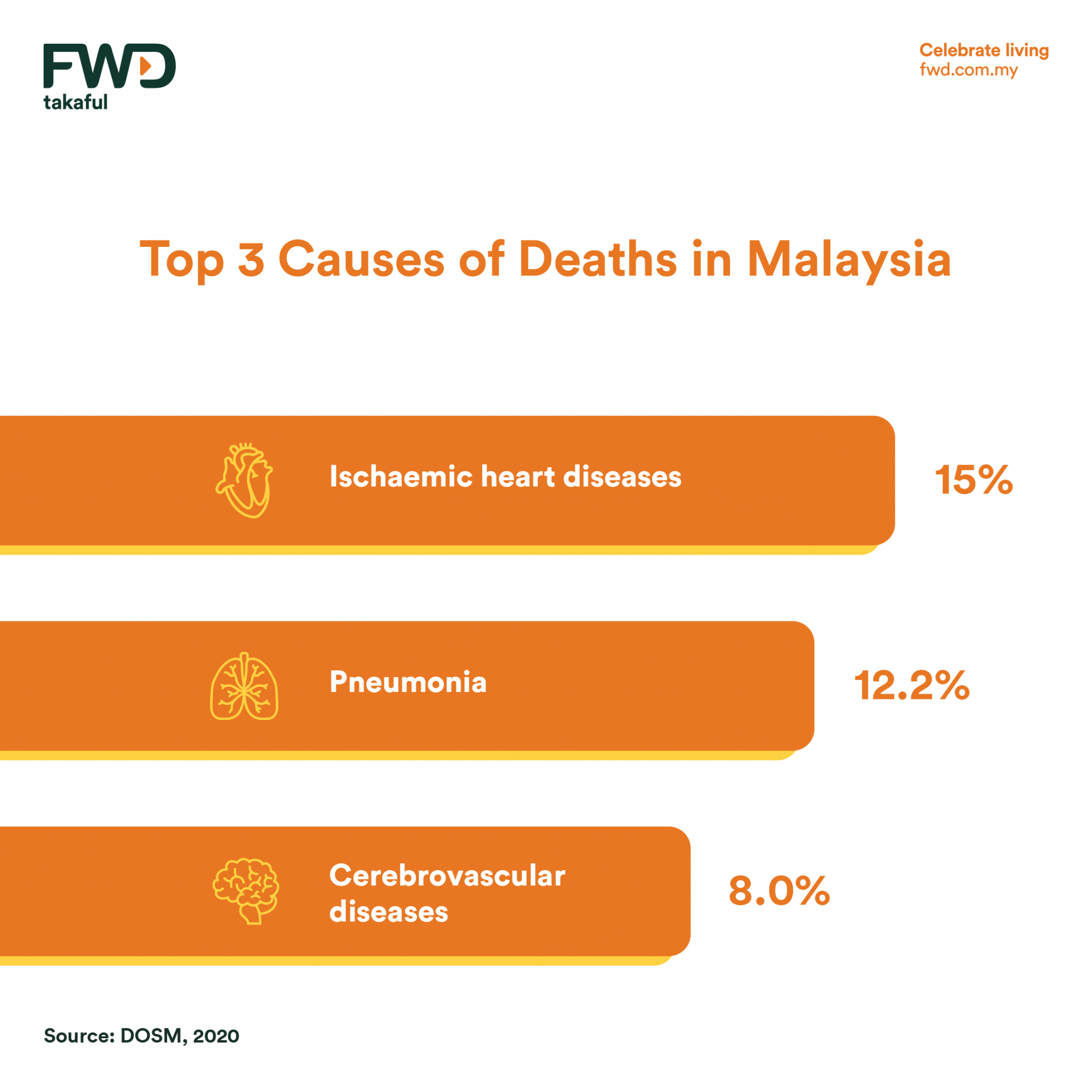 top-causes-of-death-in-malaysia-kita-takaful